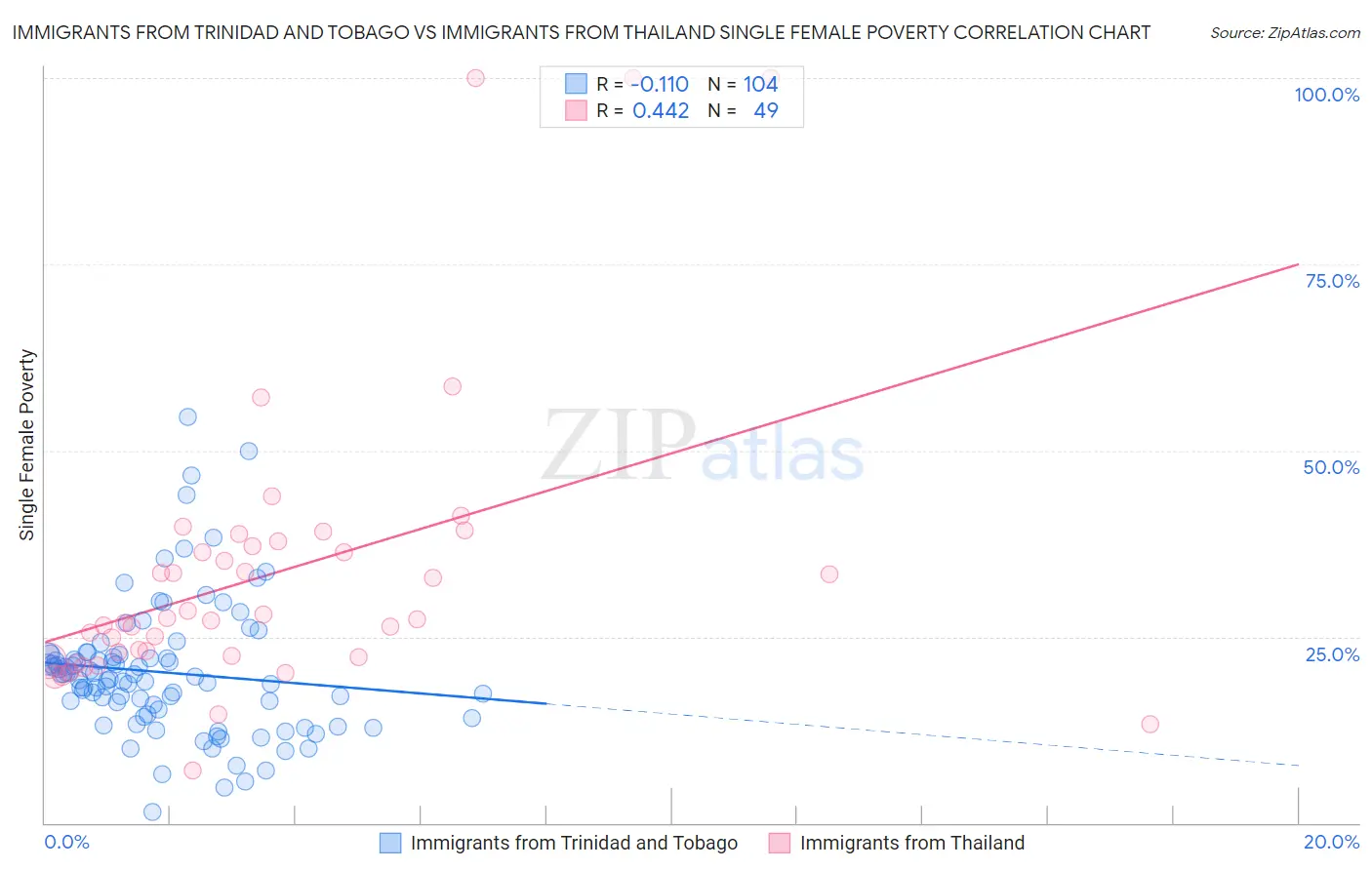 Immigrants from Trinidad and Tobago vs Immigrants from Thailand Single Female Poverty