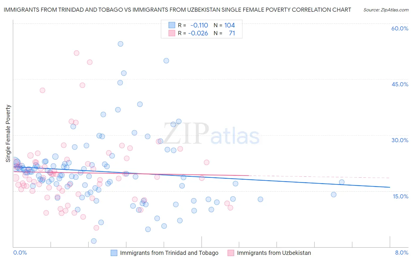 Immigrants from Trinidad and Tobago vs Immigrants from Uzbekistan Single Female Poverty