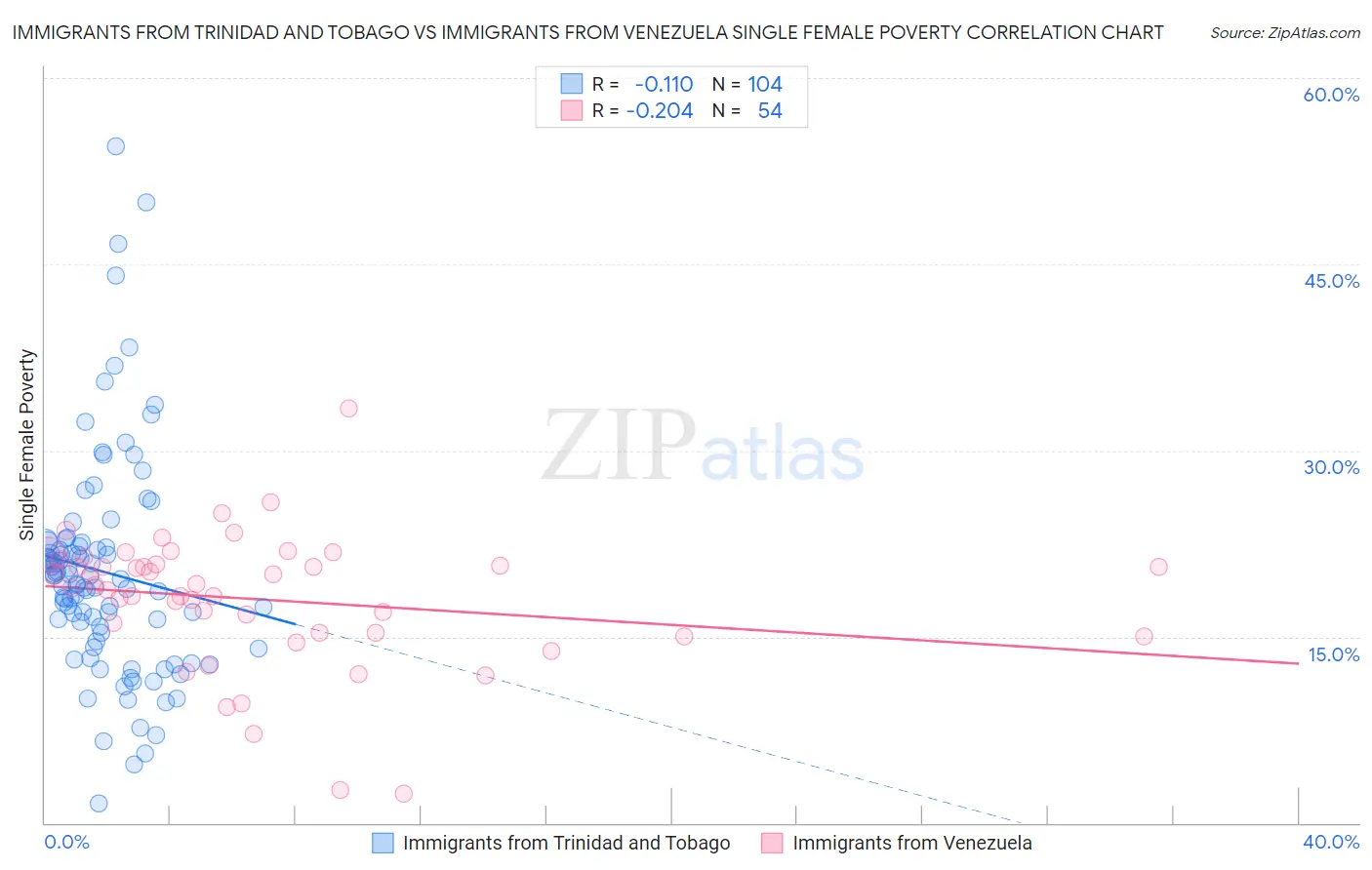 Immigrants from Trinidad and Tobago vs Immigrants from Venezuela Single Female Poverty