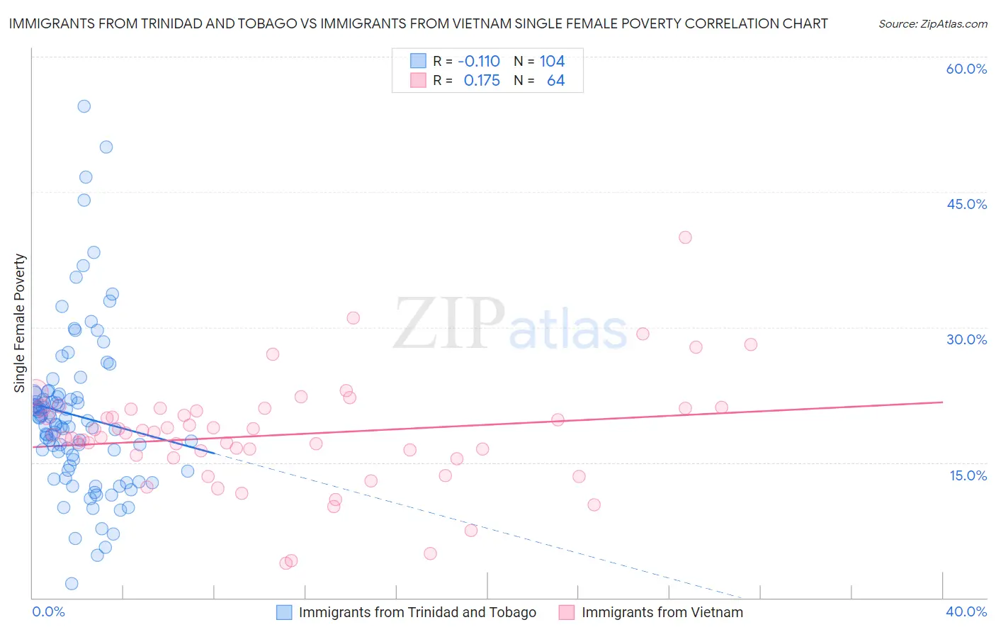 Immigrants from Trinidad and Tobago vs Immigrants from Vietnam Single Female Poverty