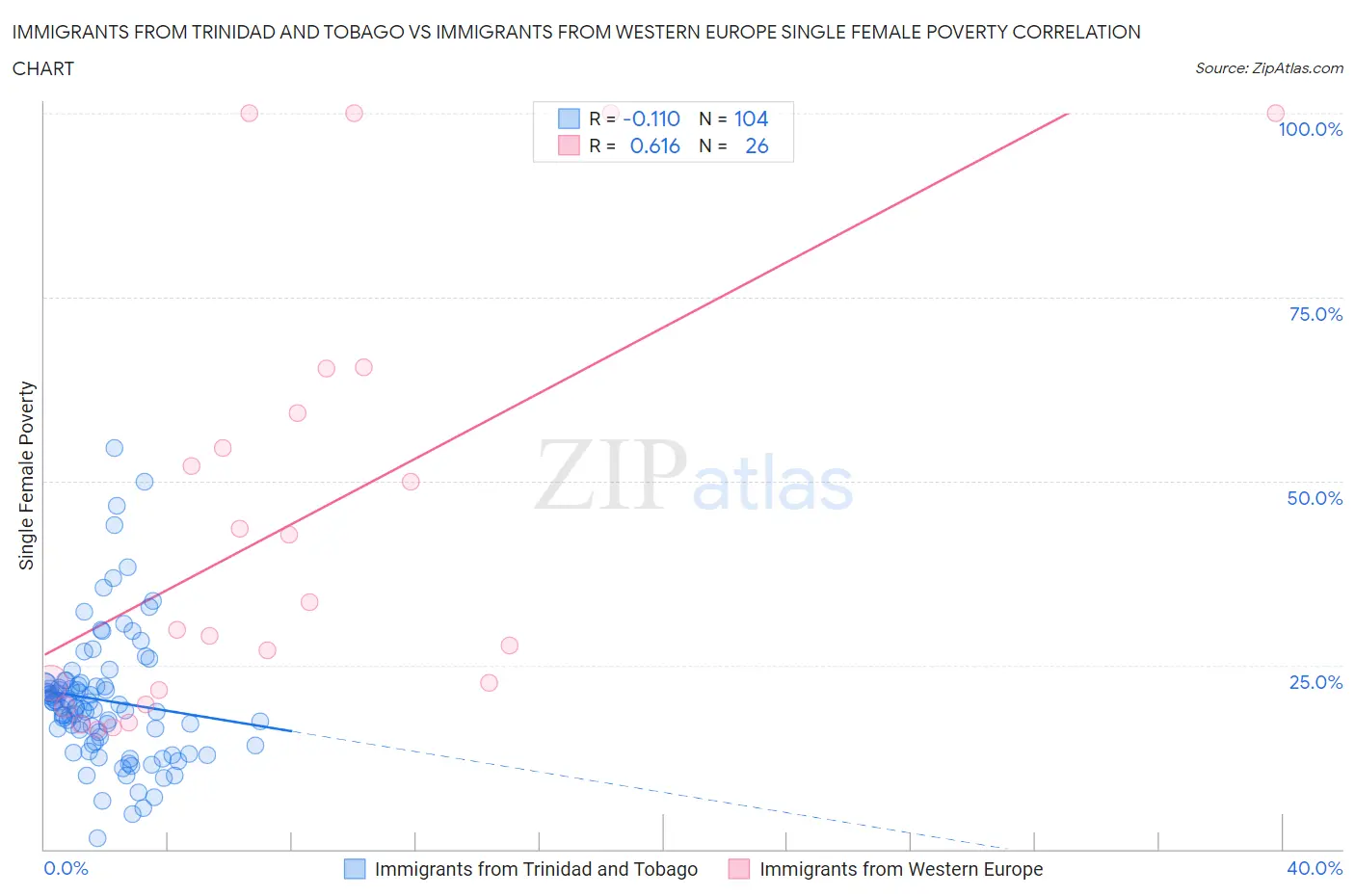 Immigrants from Trinidad and Tobago vs Immigrants from Western Europe Single Female Poverty