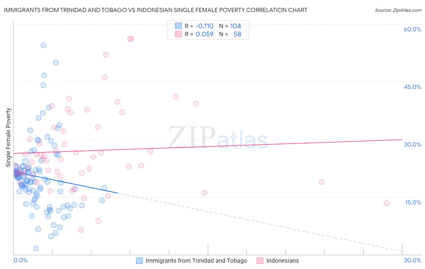 Immigrants from Trinidad and Tobago vs Indonesian Single Female Poverty