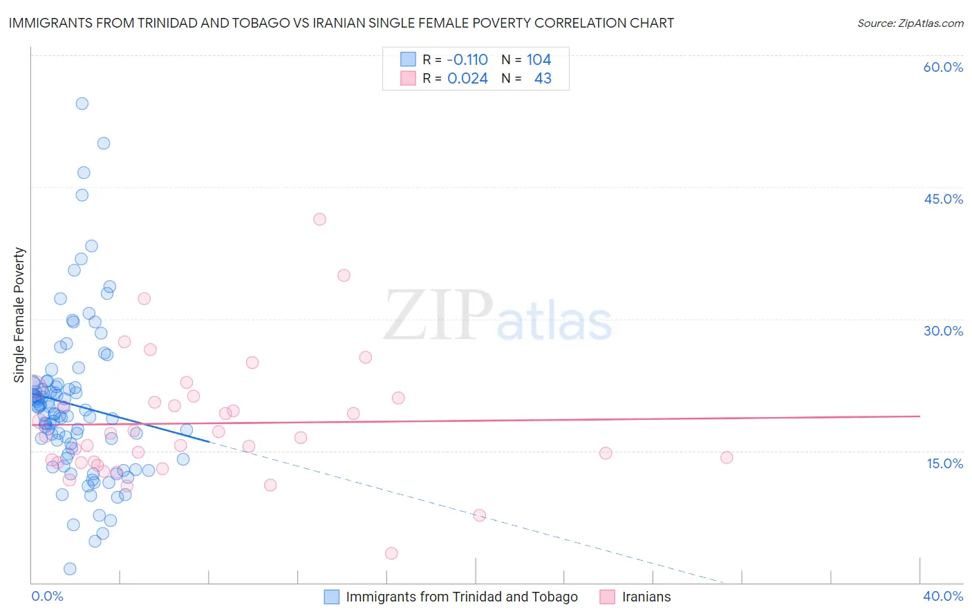 Immigrants from Trinidad and Tobago vs Iranian Single Female Poverty