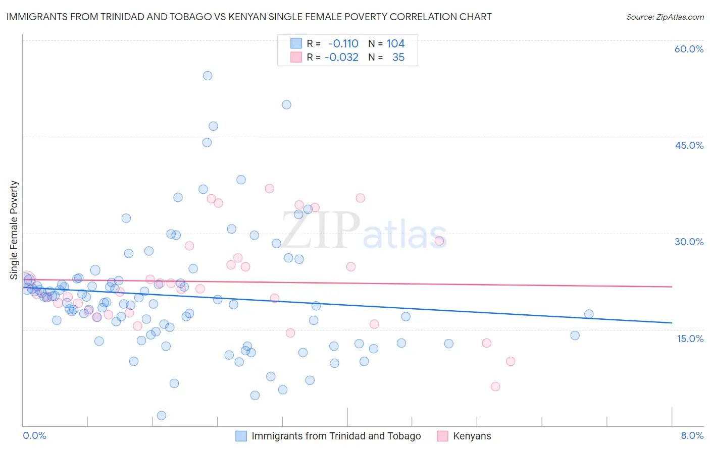 Immigrants from Trinidad and Tobago vs Kenyan Single Female Poverty