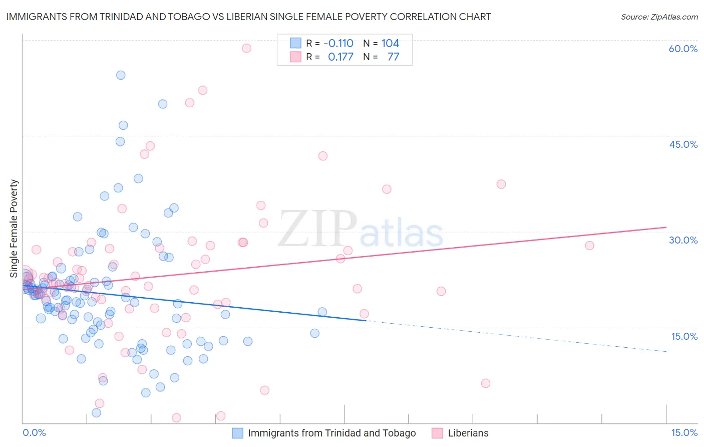 Immigrants from Trinidad and Tobago vs Liberian Single Female Poverty