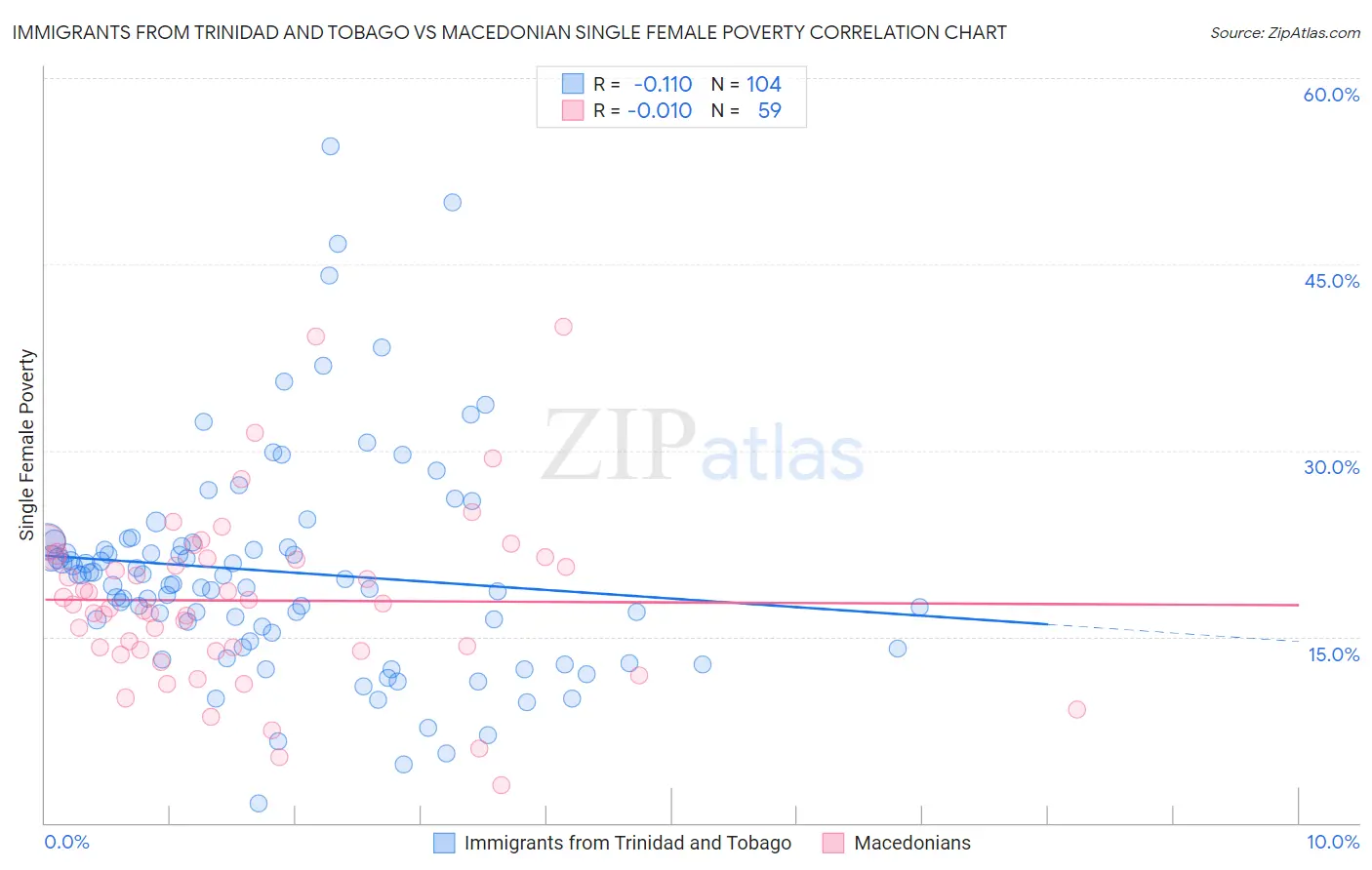 Immigrants from Trinidad and Tobago vs Macedonian Single Female Poverty