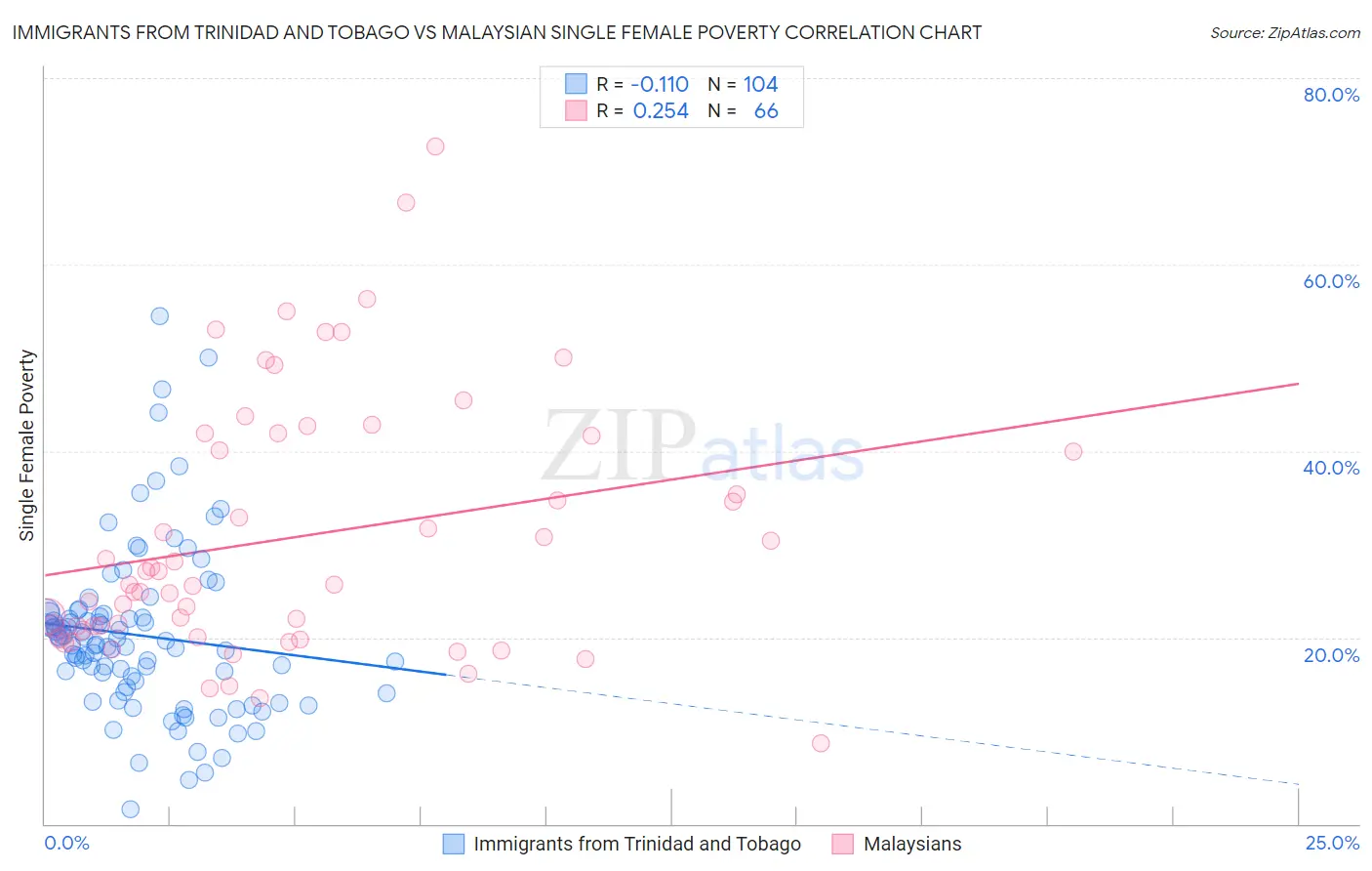 Immigrants from Trinidad and Tobago vs Malaysian Single Female Poverty