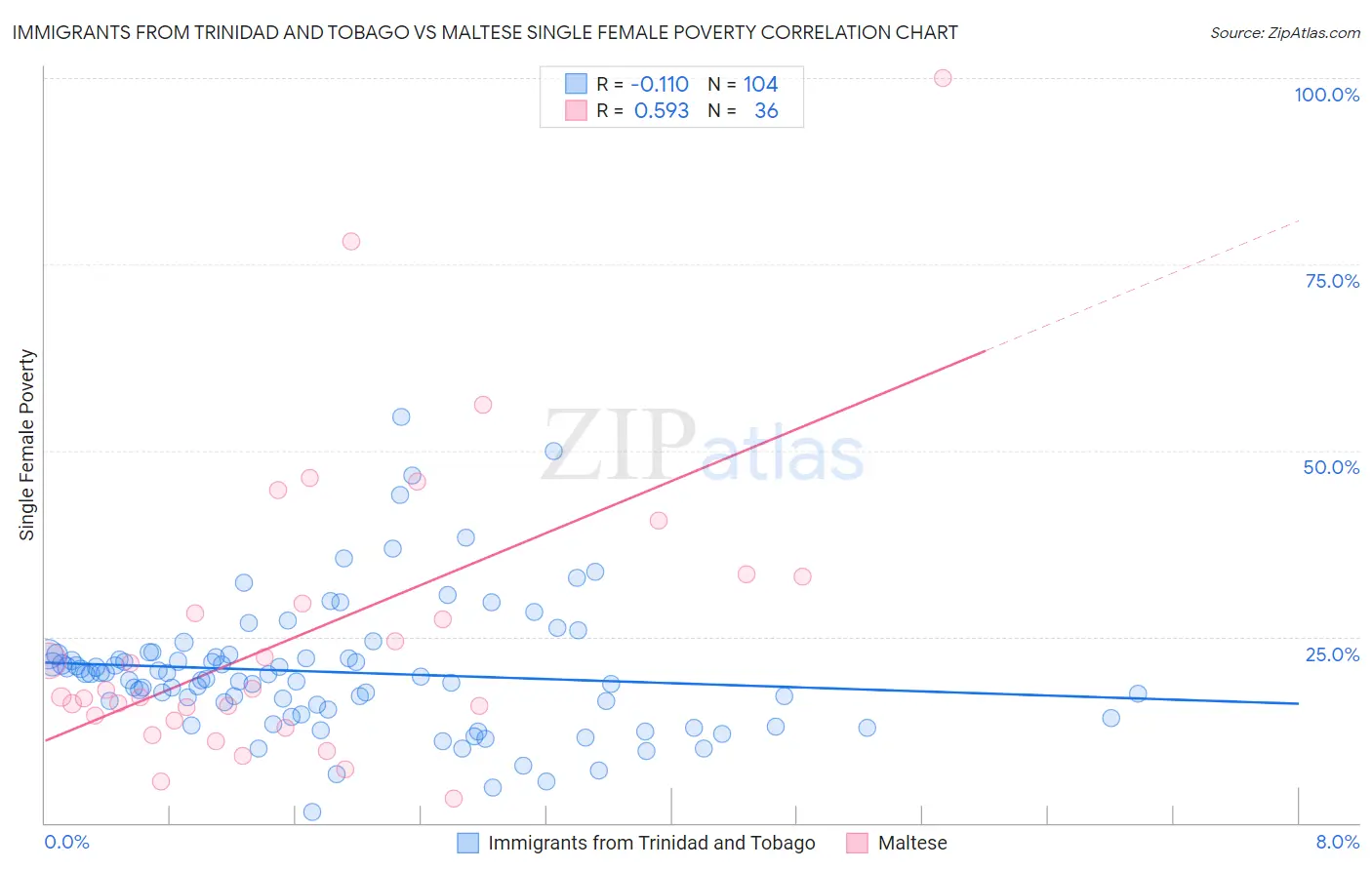 Immigrants from Trinidad and Tobago vs Maltese Single Female Poverty