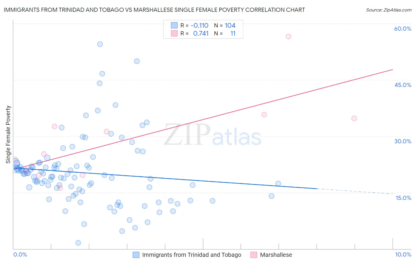Immigrants from Trinidad and Tobago vs Marshallese Single Female Poverty