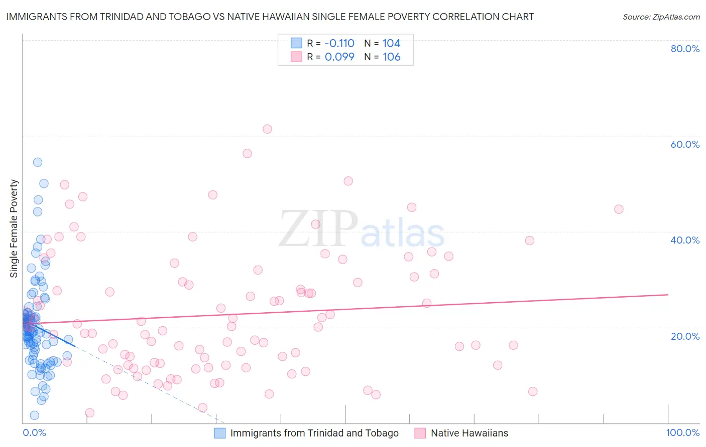 Immigrants from Trinidad and Tobago vs Native Hawaiian Single Female Poverty