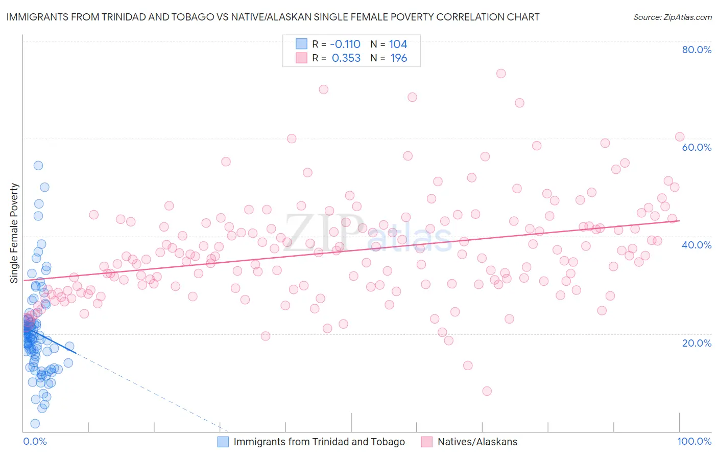 Immigrants from Trinidad and Tobago vs Native/Alaskan Single Female Poverty