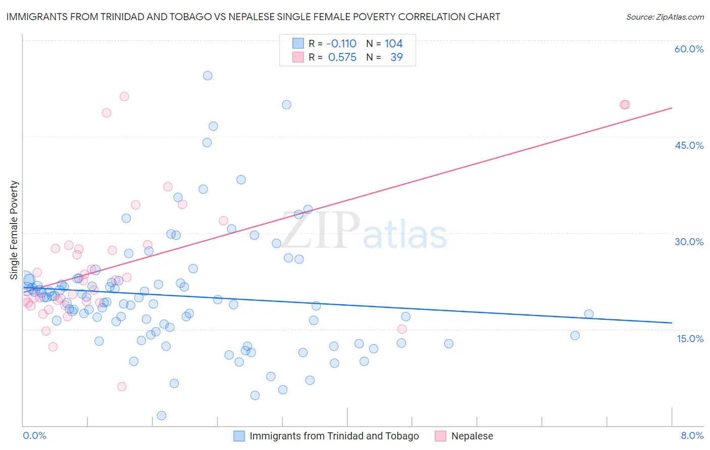 Immigrants from Trinidad and Tobago vs Nepalese Single Female Poverty