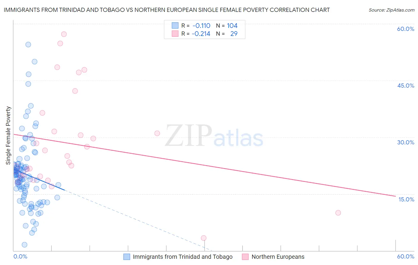Immigrants from Trinidad and Tobago vs Northern European Single Female Poverty