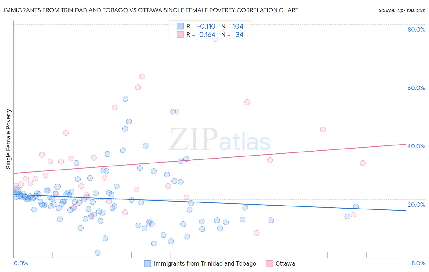 Immigrants from Trinidad and Tobago vs Ottawa Single Female Poverty