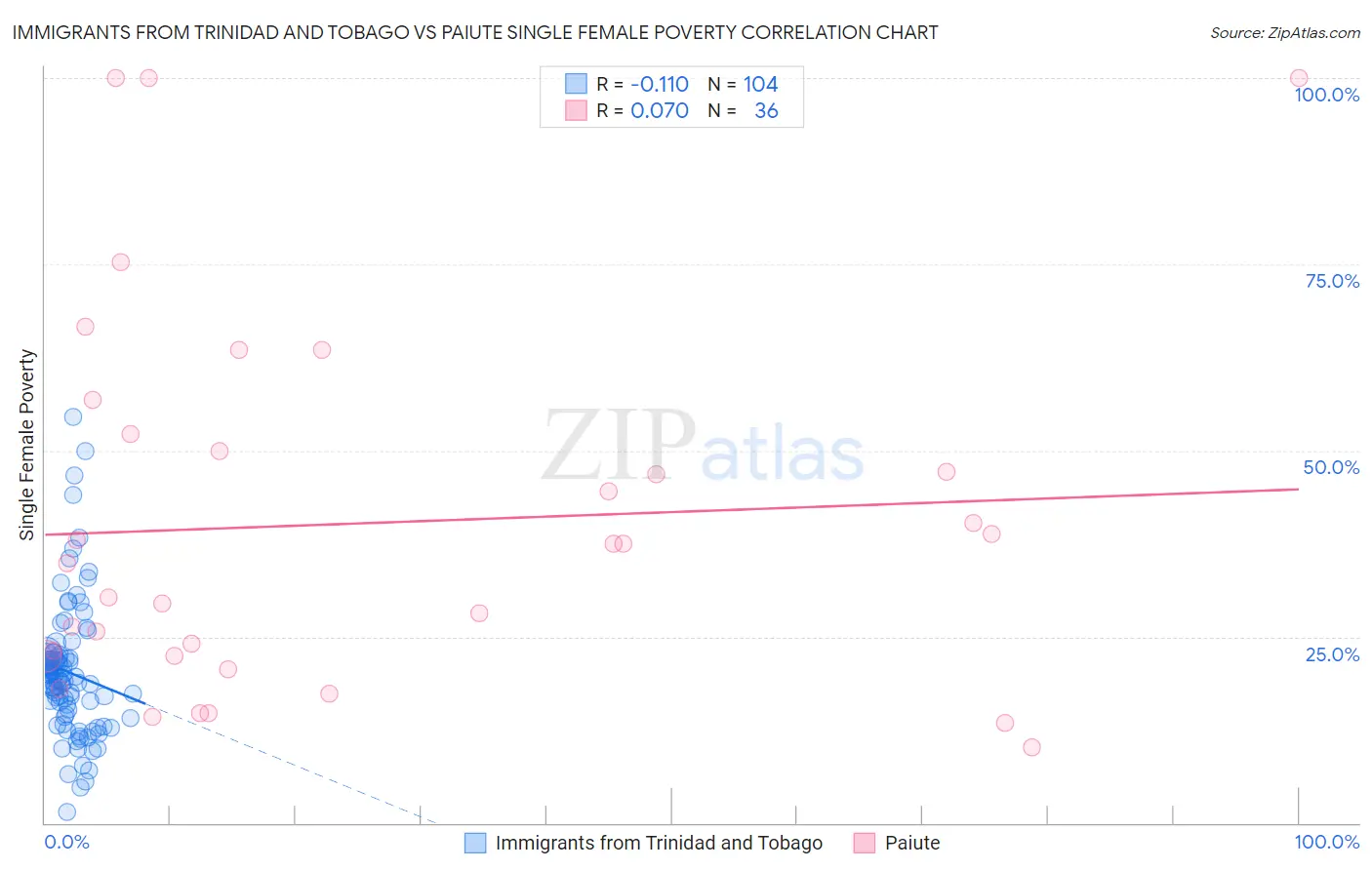 Immigrants from Trinidad and Tobago vs Paiute Single Female Poverty