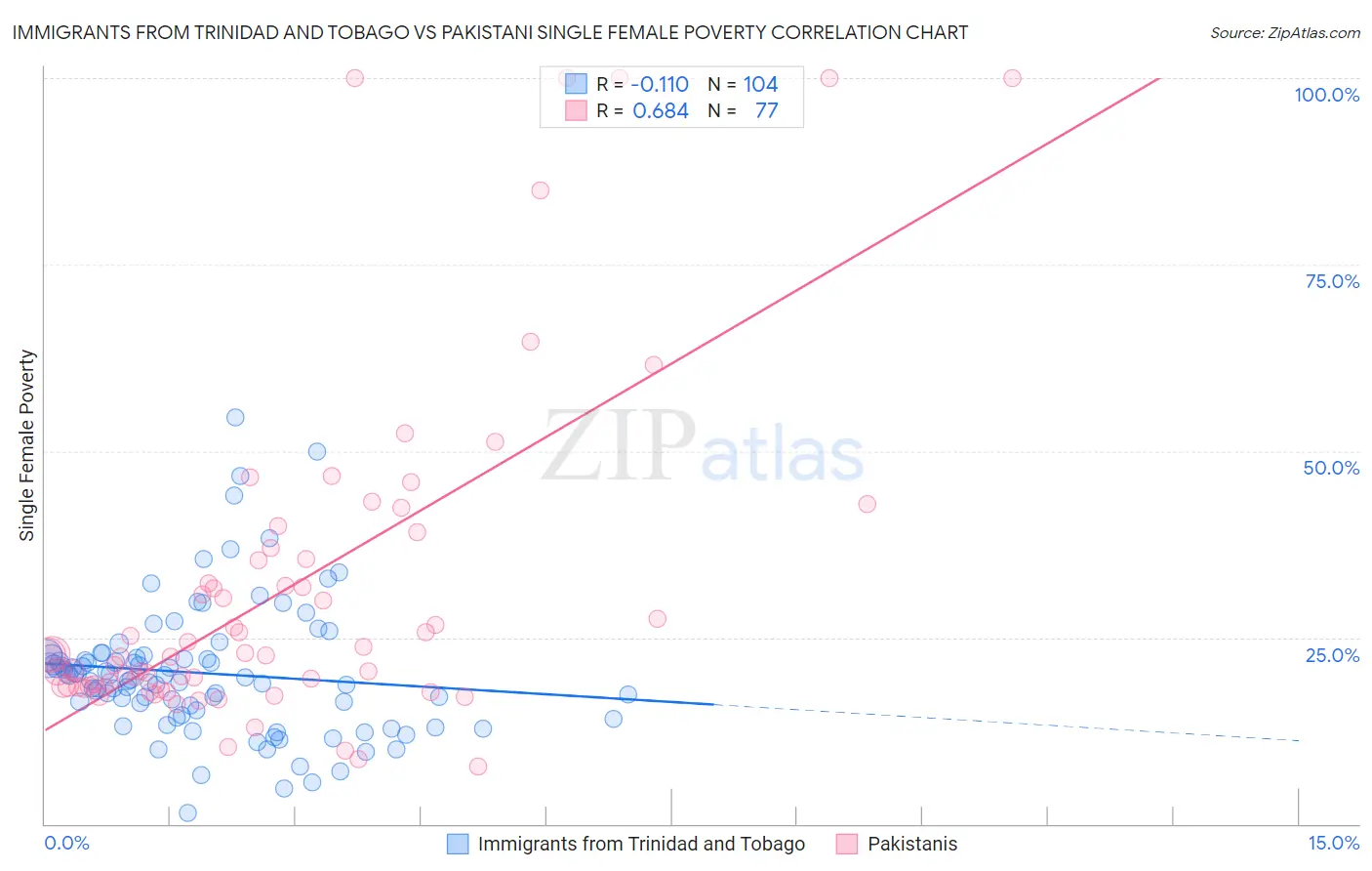 Immigrants from Trinidad and Tobago vs Pakistani Single Female Poverty