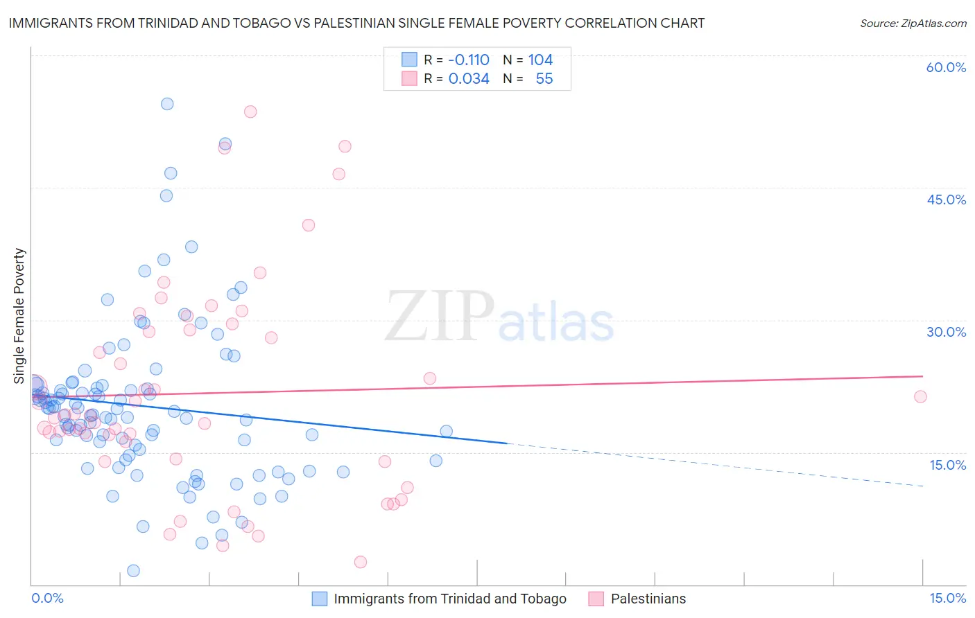 Immigrants from Trinidad and Tobago vs Palestinian Single Female Poverty