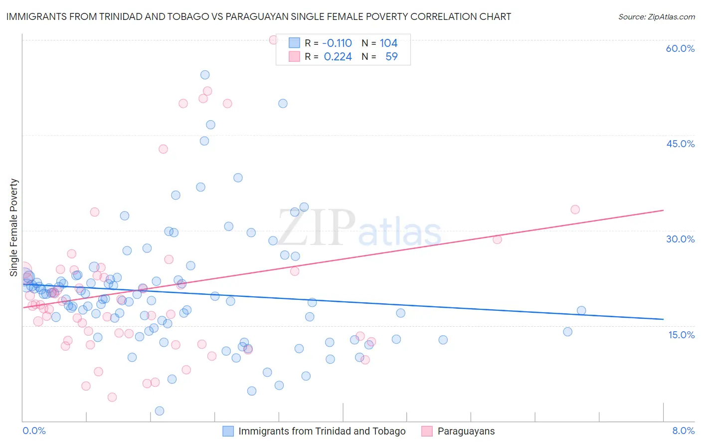 Immigrants from Trinidad and Tobago vs Paraguayan Single Female Poverty