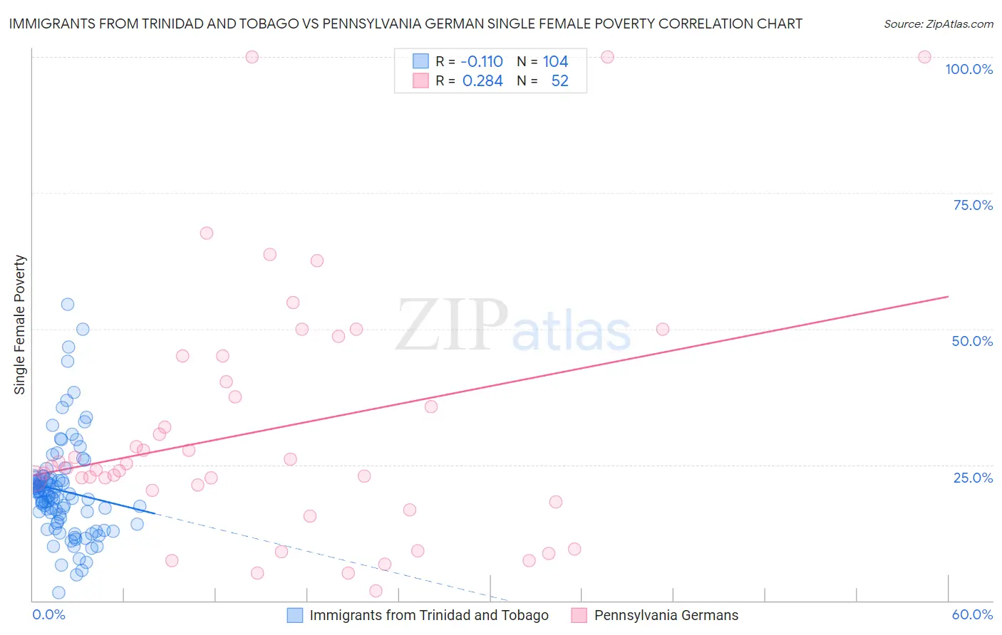 Immigrants from Trinidad and Tobago vs Pennsylvania German Single Female Poverty