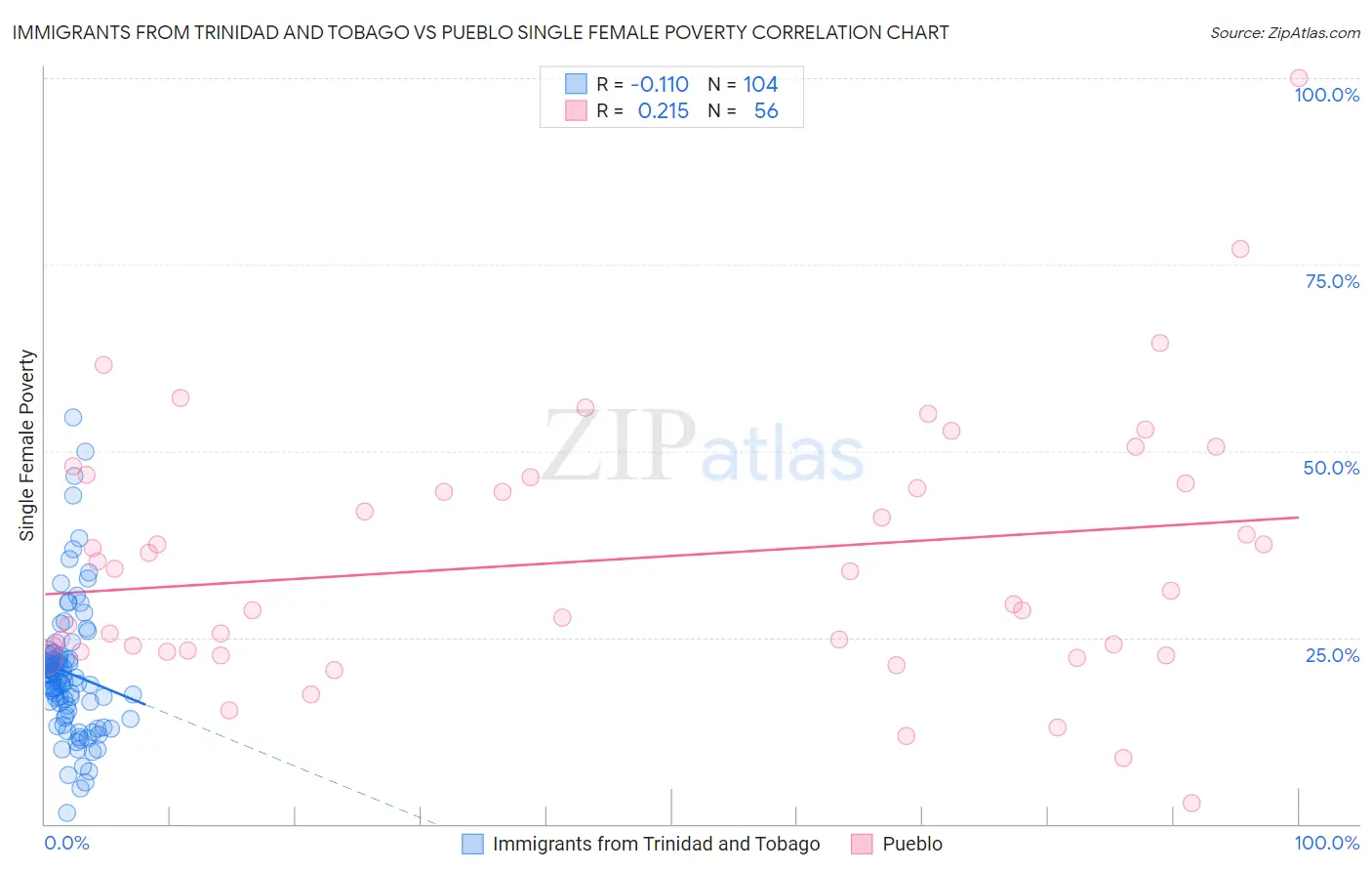 Immigrants from Trinidad and Tobago vs Pueblo Single Female Poverty