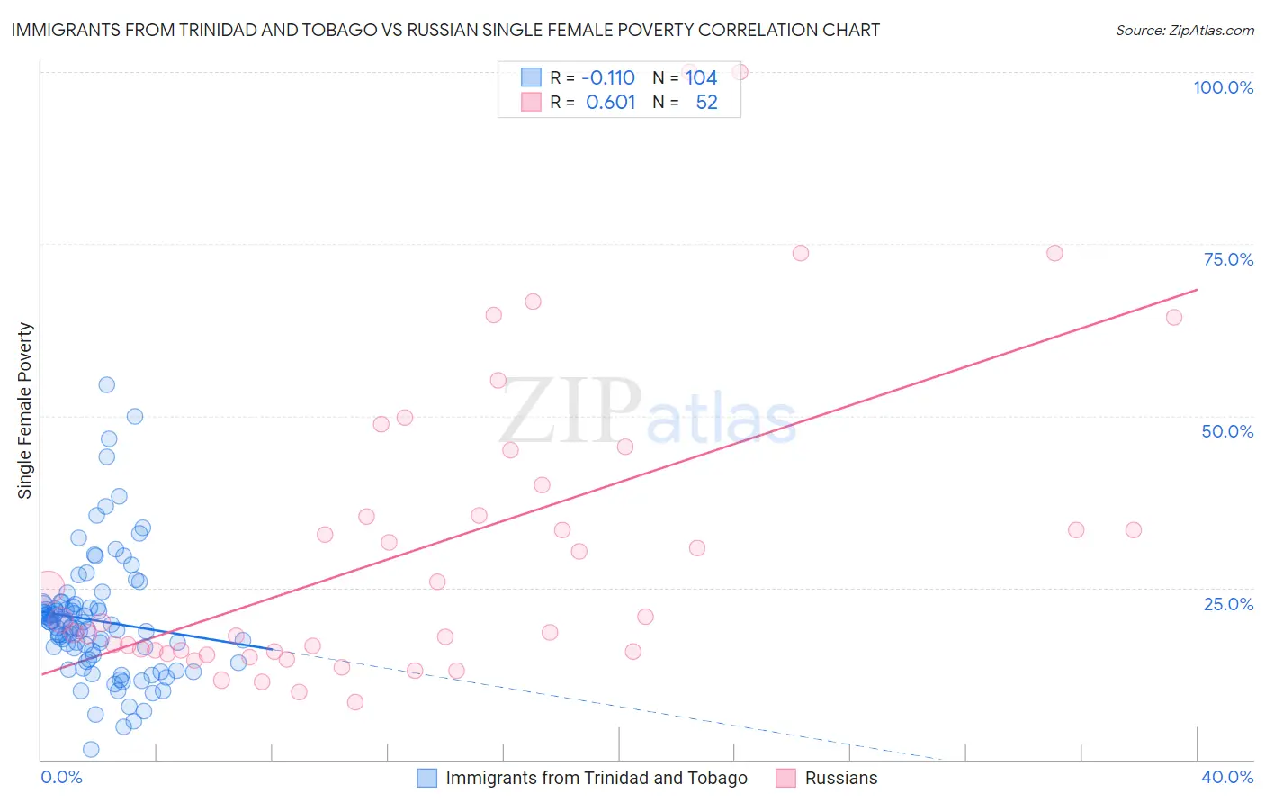 Immigrants from Trinidad and Tobago vs Russian Single Female Poverty