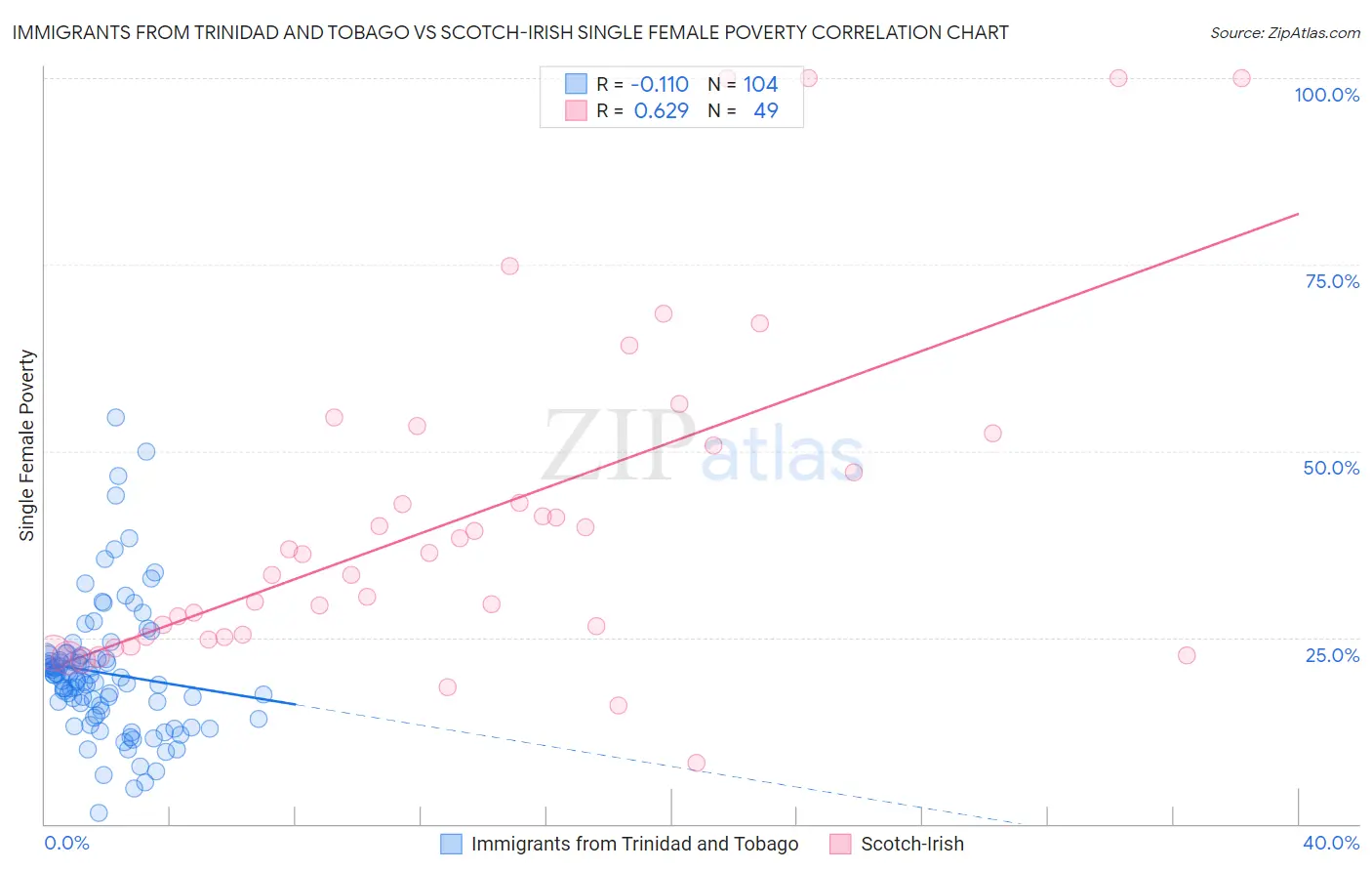 Immigrants from Trinidad and Tobago vs Scotch-Irish Single Female Poverty