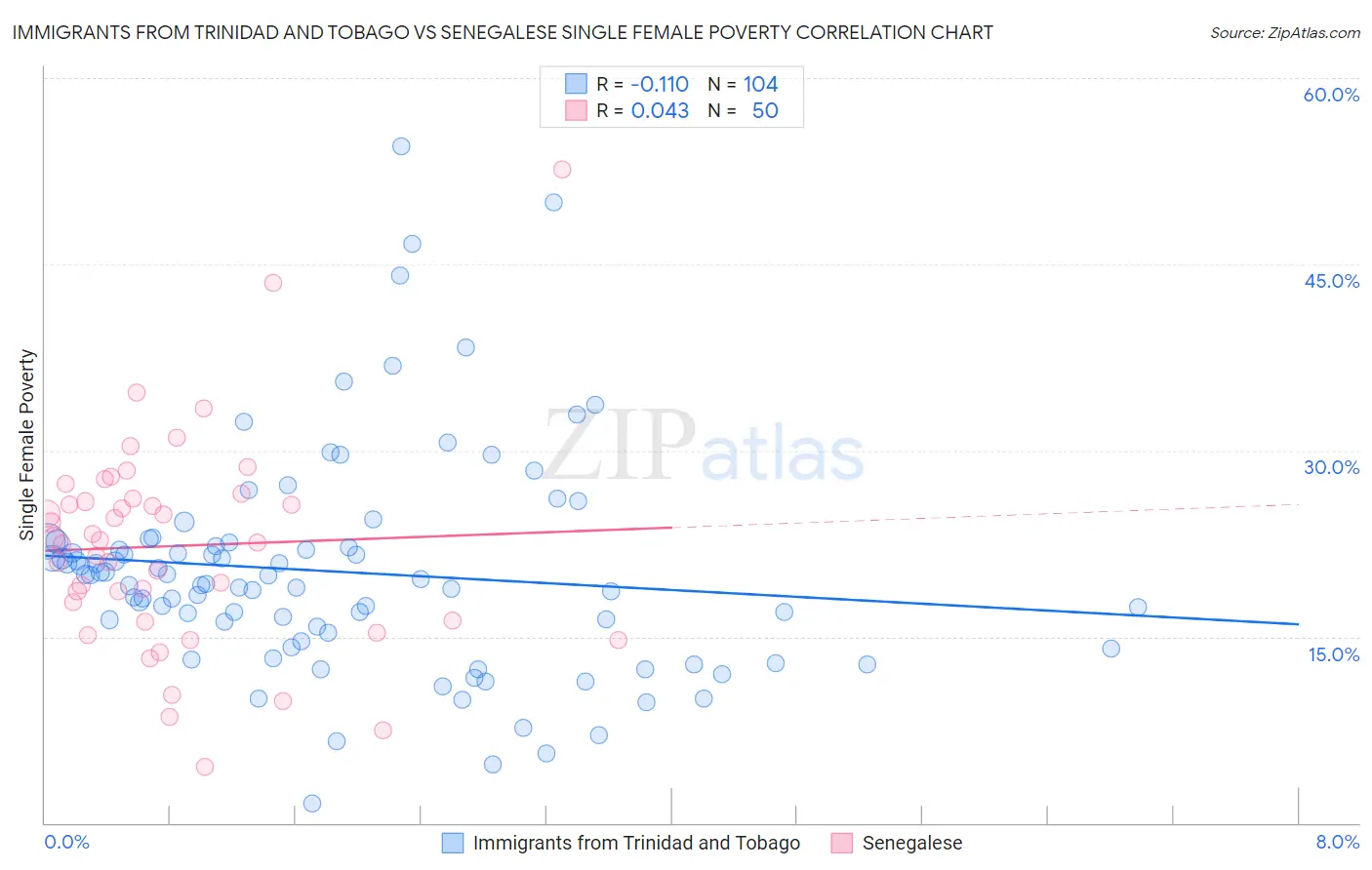 Immigrants from Trinidad and Tobago vs Senegalese Single Female Poverty