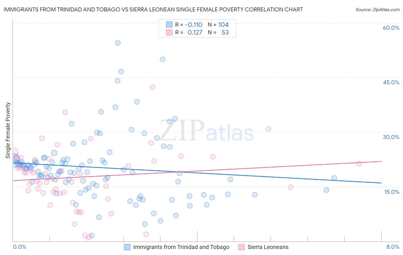 Immigrants from Trinidad and Tobago vs Sierra Leonean Single Female Poverty