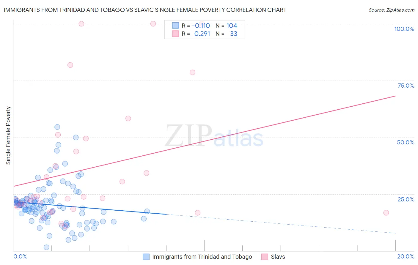 Immigrants from Trinidad and Tobago vs Slavic Single Female Poverty
