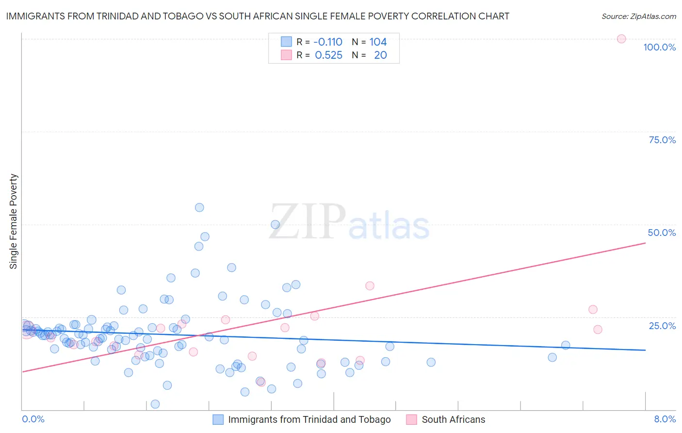 Immigrants from Trinidad and Tobago vs South African Single Female Poverty