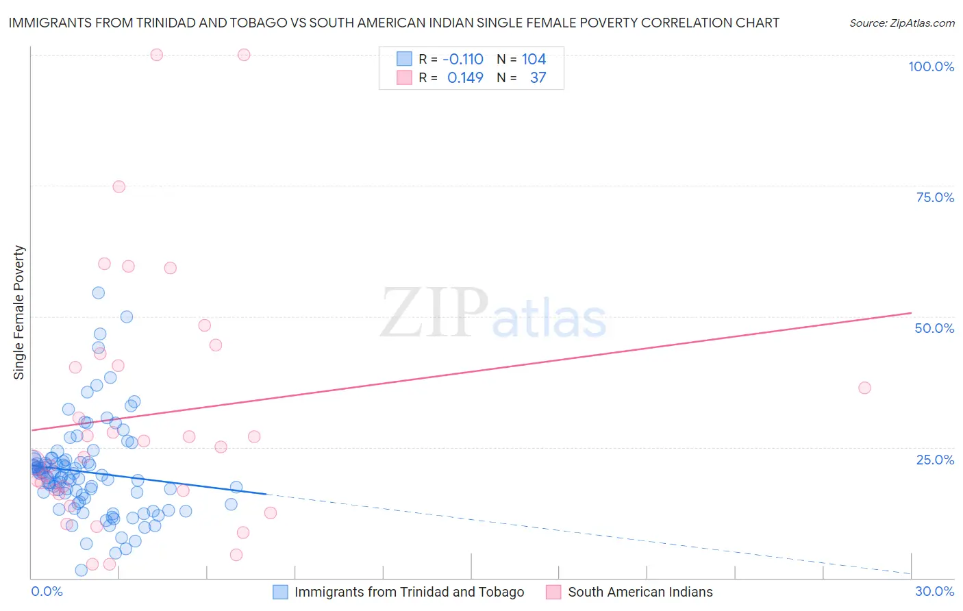 Immigrants from Trinidad and Tobago vs South American Indian Single Female Poverty