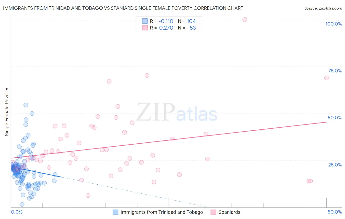 Immigrants from Trinidad and Tobago vs Spaniard Single Female Poverty