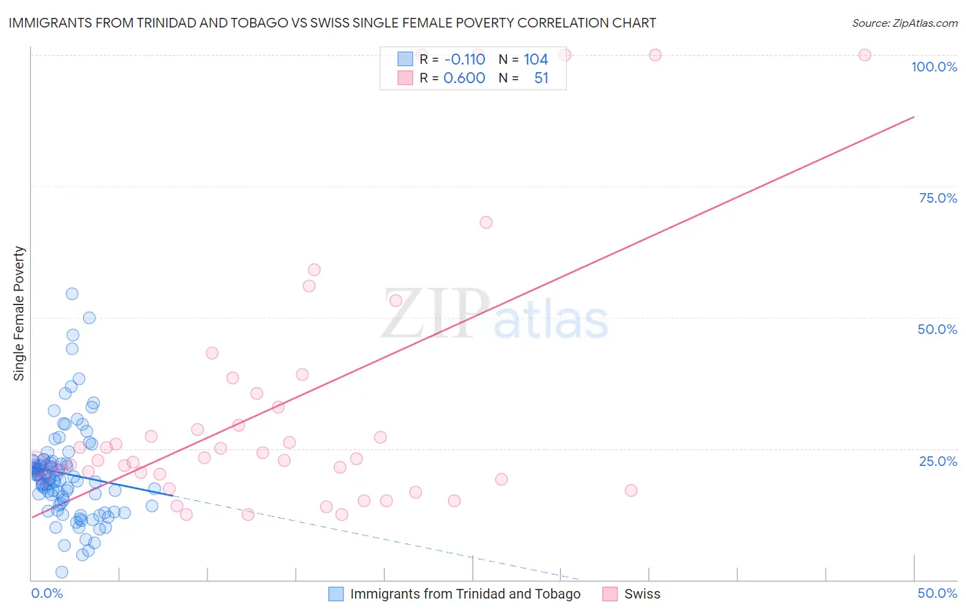 Immigrants from Trinidad and Tobago vs Swiss Single Female Poverty