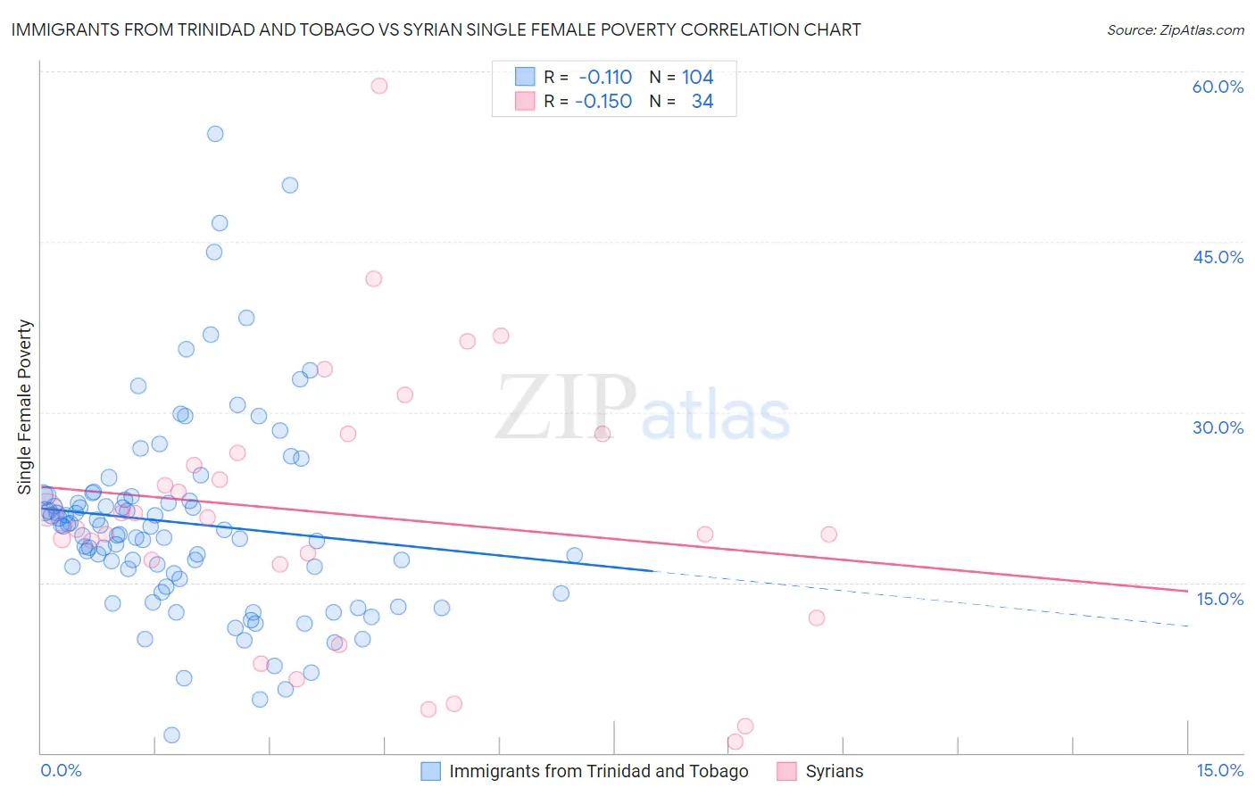 Immigrants from Trinidad and Tobago vs Syrian Single Female Poverty