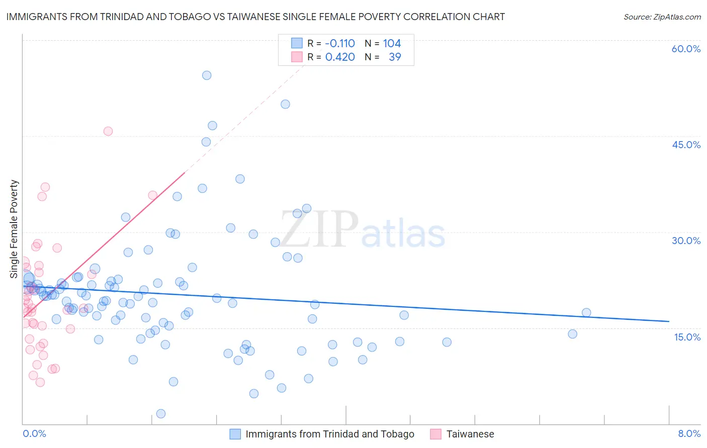 Immigrants from Trinidad and Tobago vs Taiwanese Single Female Poverty