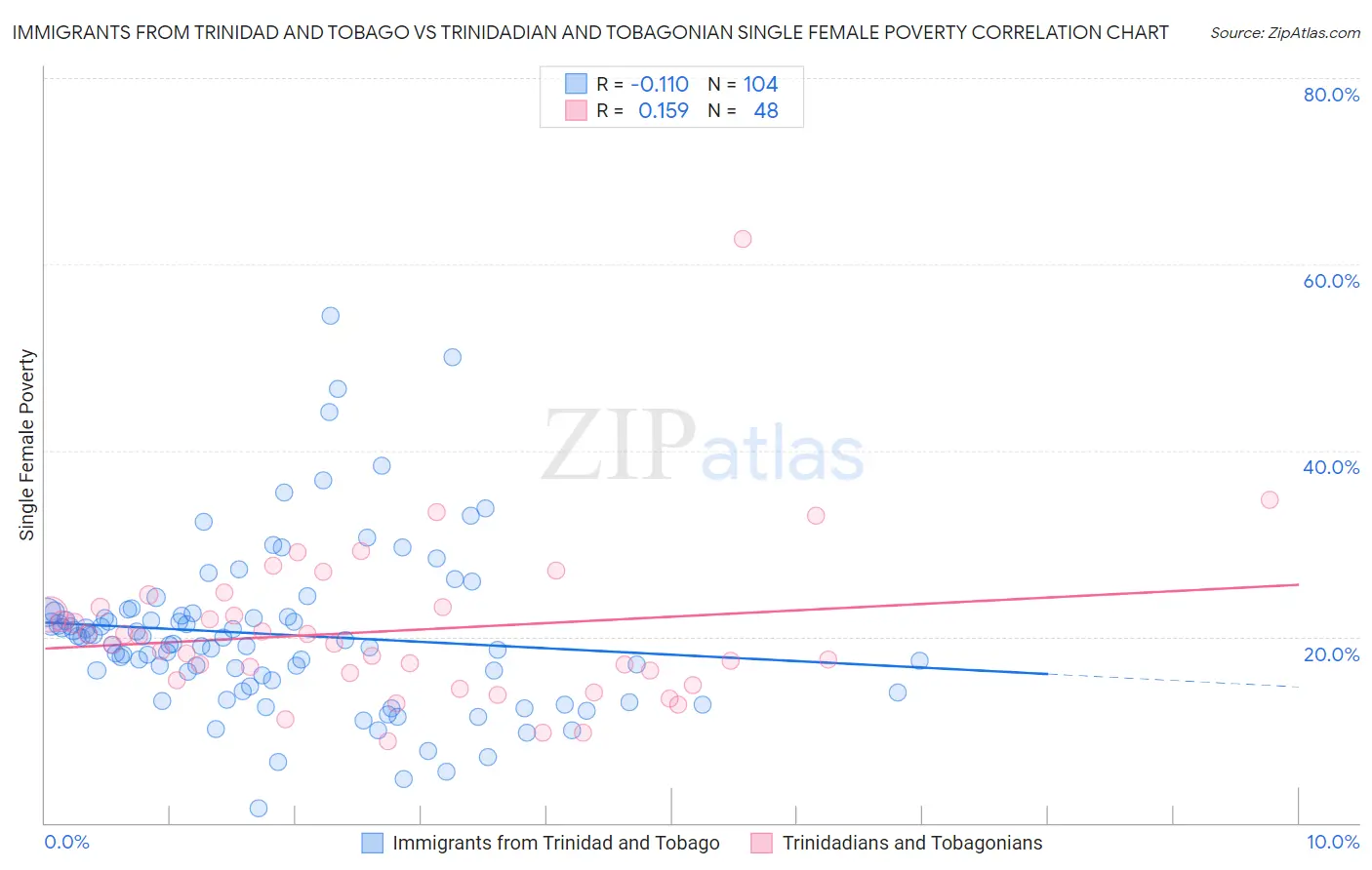 Immigrants from Trinidad and Tobago vs Trinidadian and Tobagonian Single Female Poverty