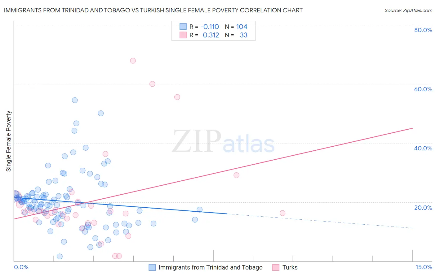 Immigrants from Trinidad and Tobago vs Turkish Single Female Poverty