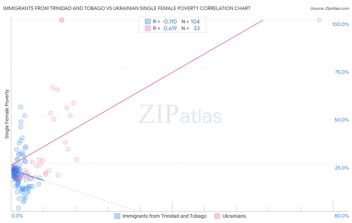 Immigrants from Trinidad and Tobago vs Ukrainian Single Female Poverty