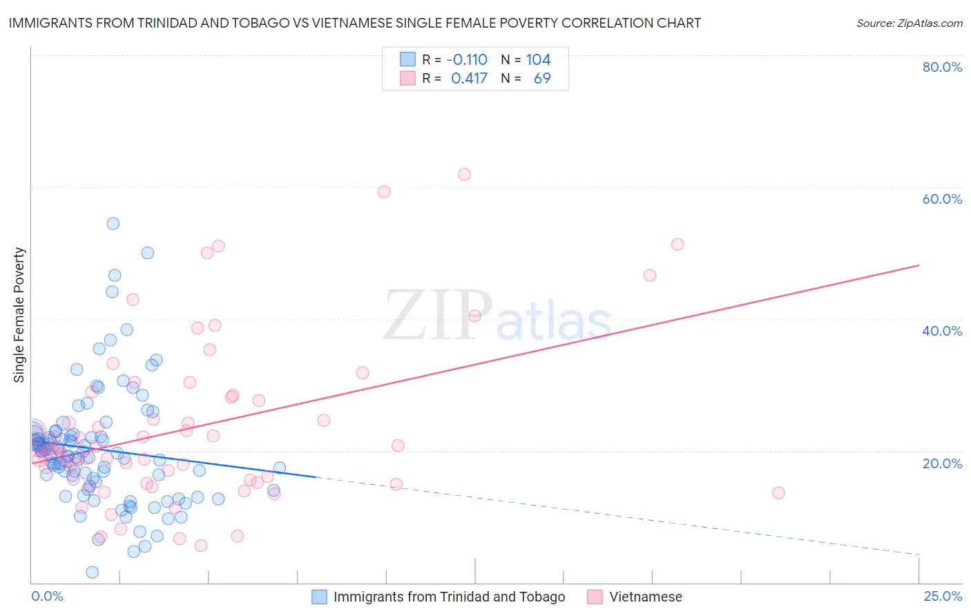 Immigrants from Trinidad and Tobago vs Vietnamese Single Female Poverty