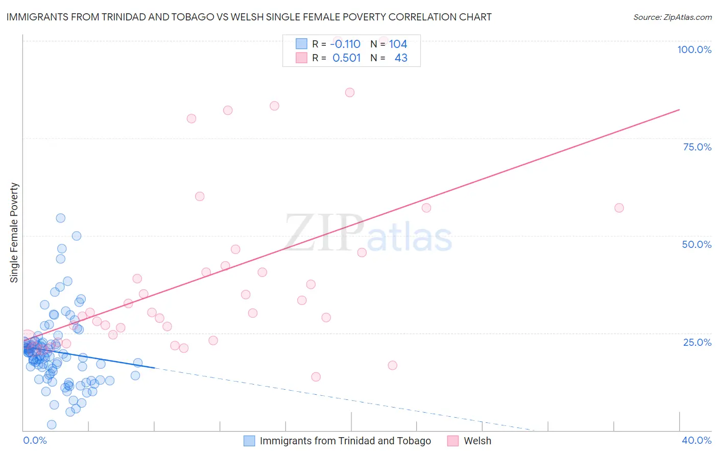 Immigrants from Trinidad and Tobago vs Welsh Single Female Poverty