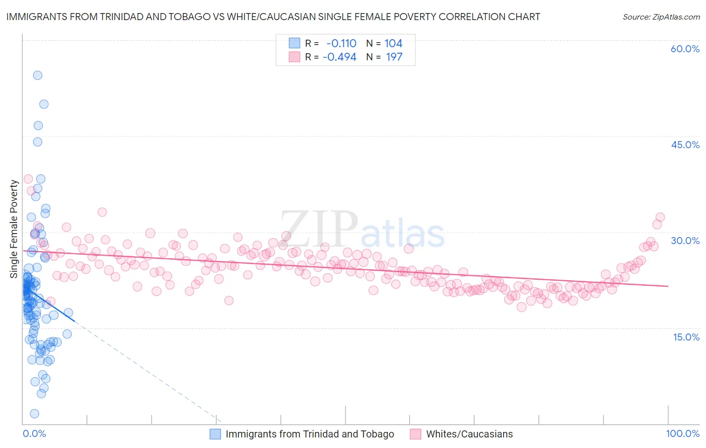 Immigrants from Trinidad and Tobago vs White/Caucasian Single Female Poverty