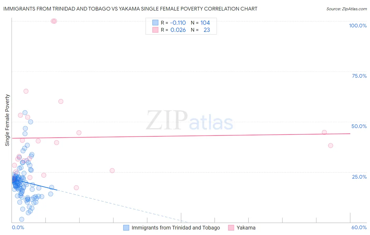 Immigrants from Trinidad and Tobago vs Yakama Single Female Poverty