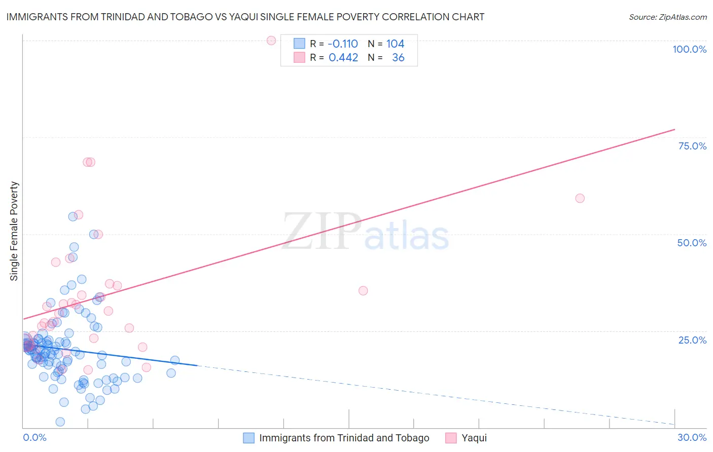 Immigrants from Trinidad and Tobago vs Yaqui Single Female Poverty