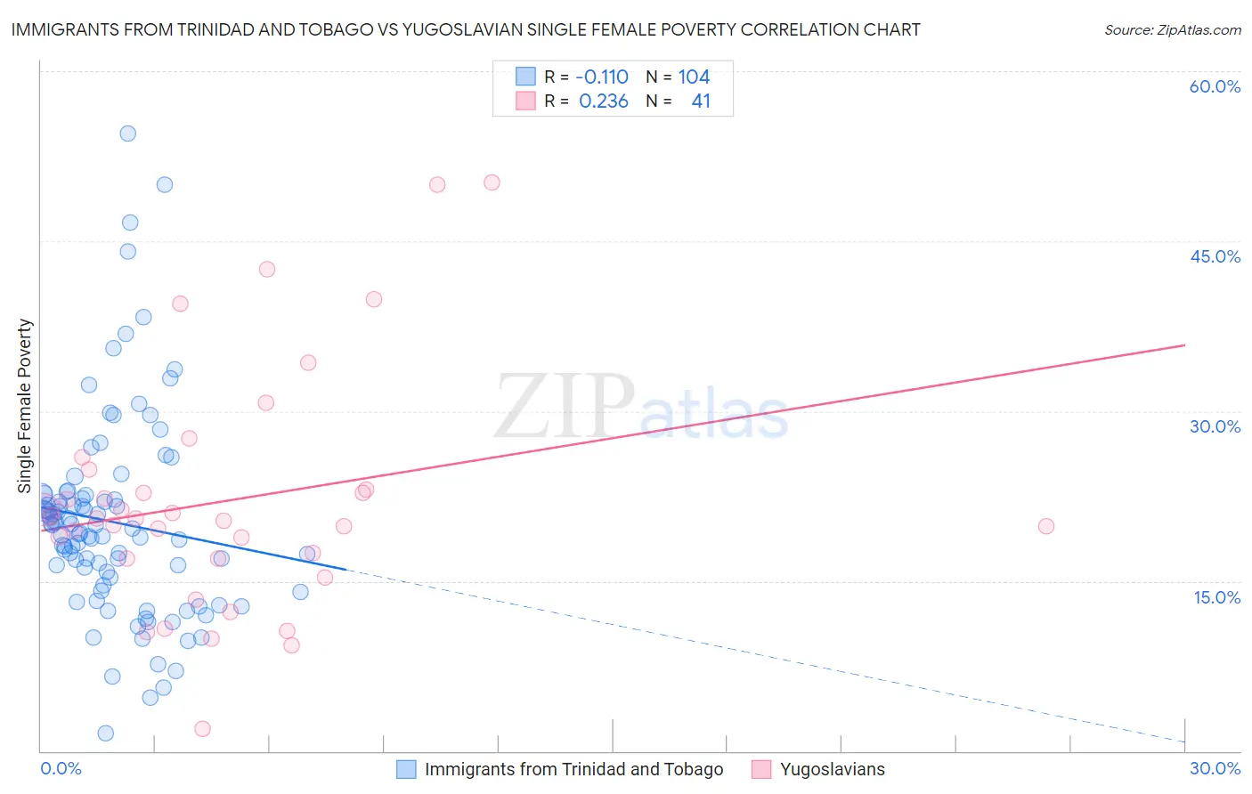 Immigrants from Trinidad and Tobago vs Yugoslavian Single Female Poverty