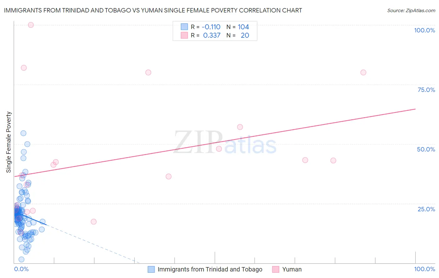 Immigrants from Trinidad and Tobago vs Yuman Single Female Poverty