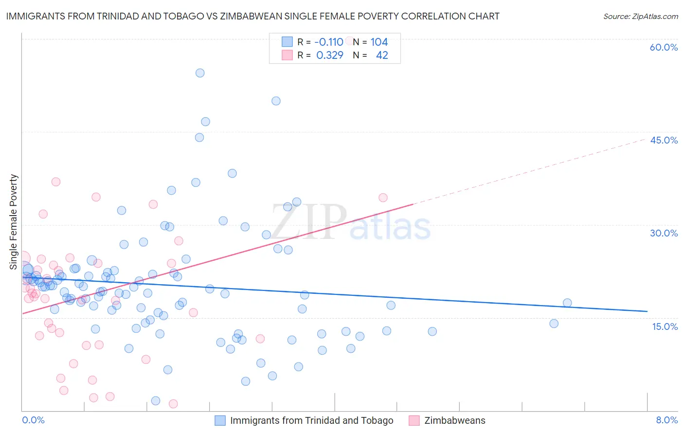 Immigrants from Trinidad and Tobago vs Zimbabwean Single Female Poverty