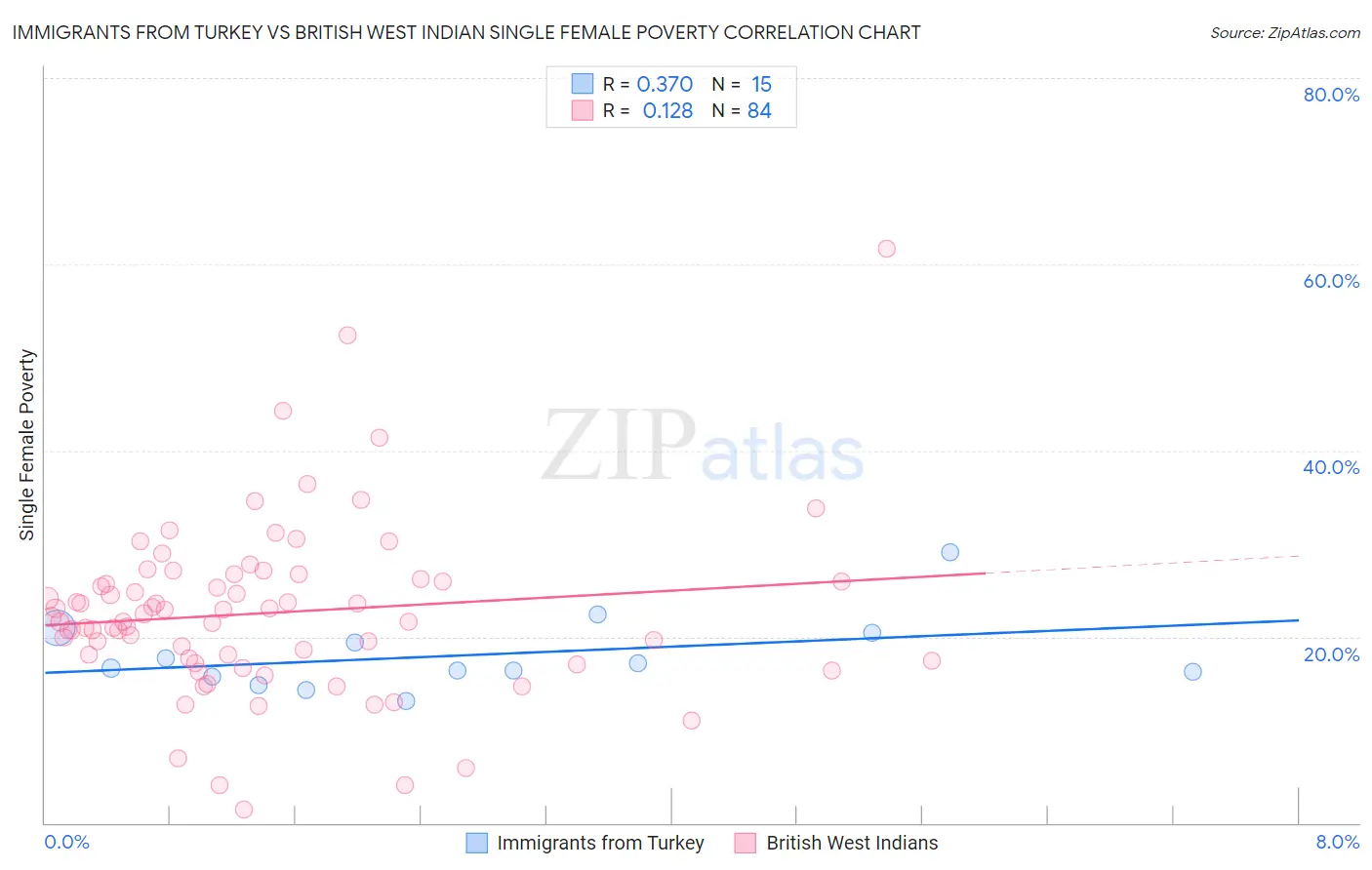 Immigrants from Turkey vs British West Indian Single Female Poverty