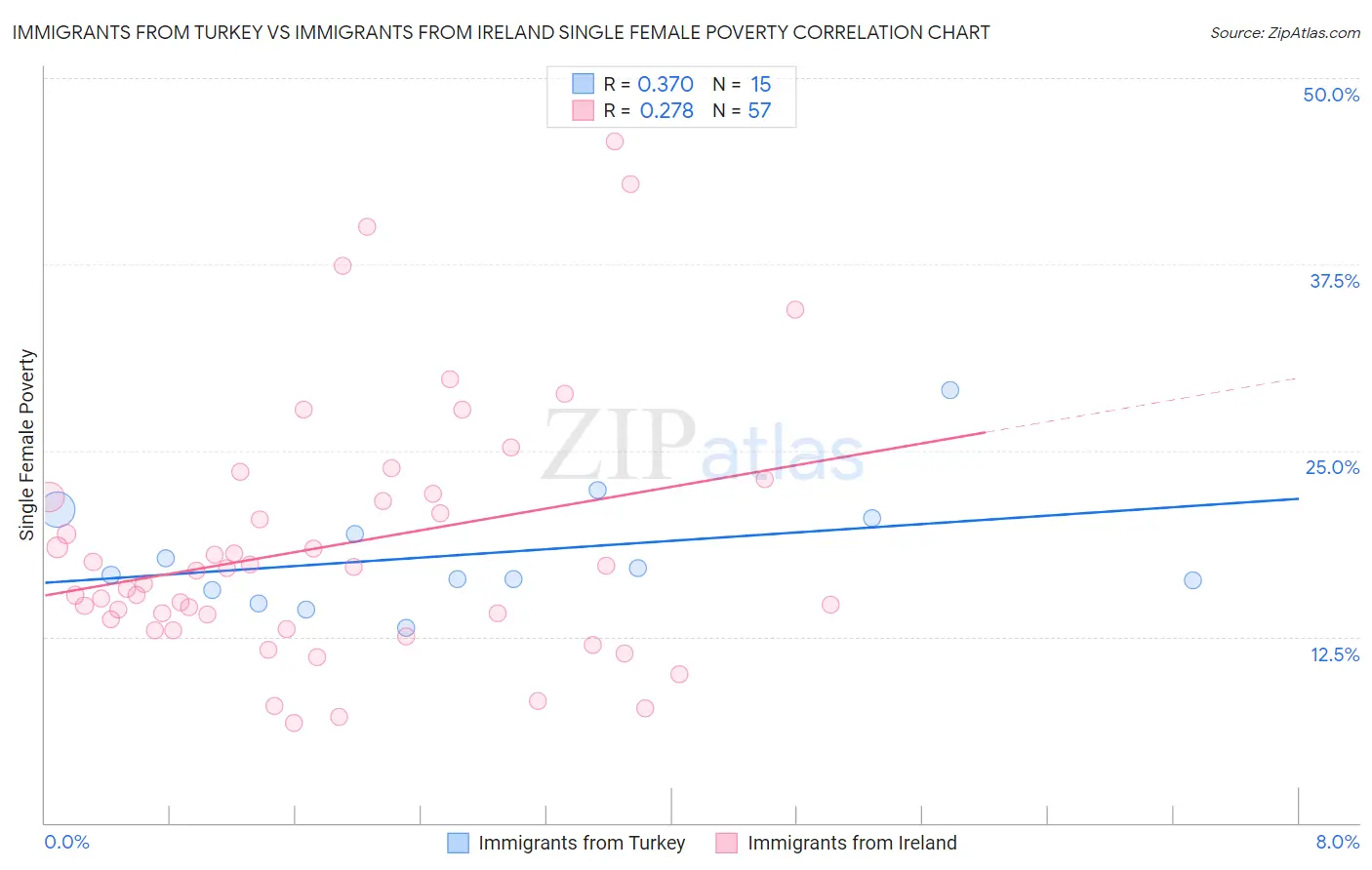 Immigrants from Turkey vs Immigrants from Ireland Single Female Poverty