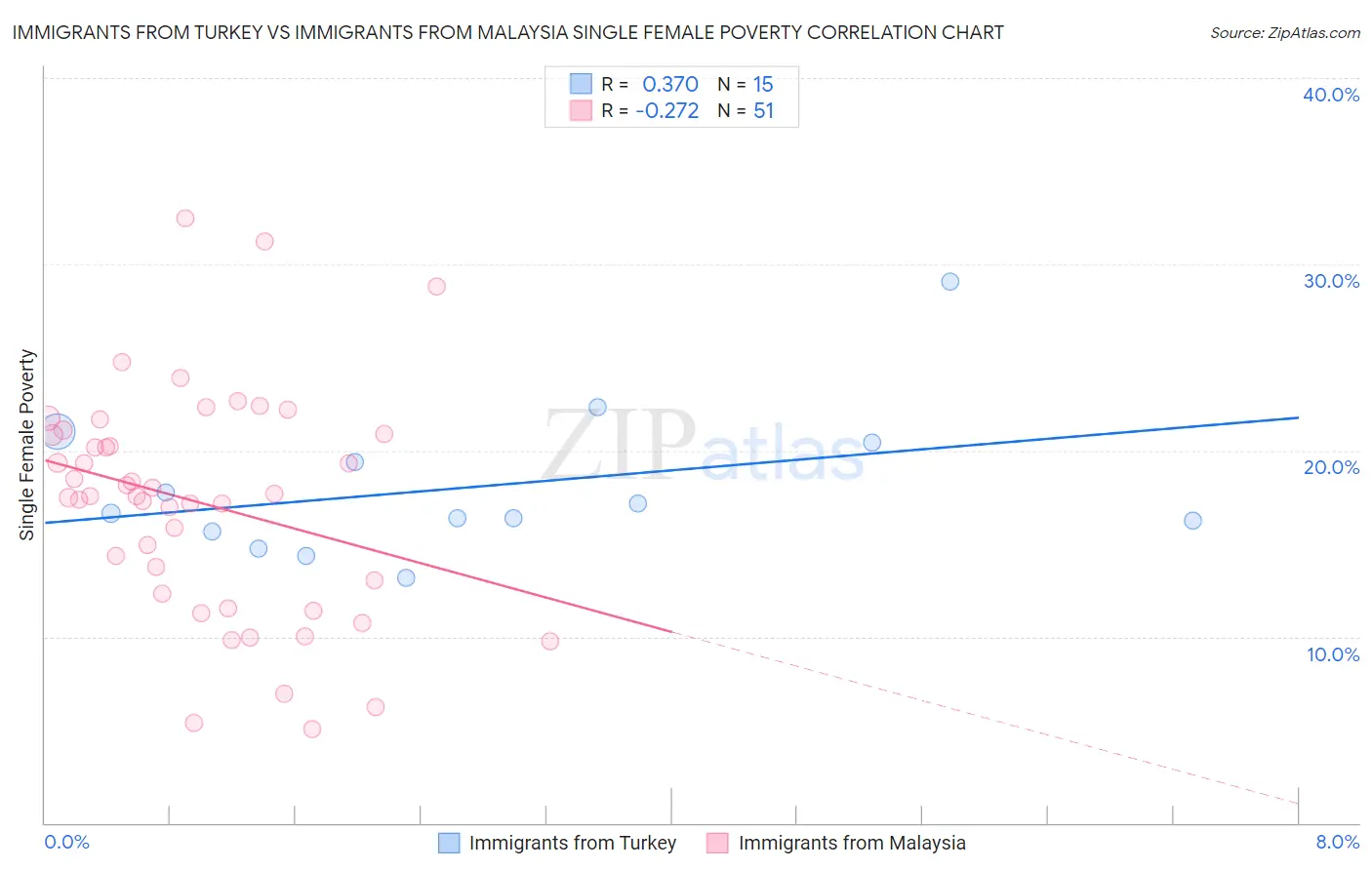 Immigrants from Turkey vs Immigrants from Malaysia Single Female Poverty