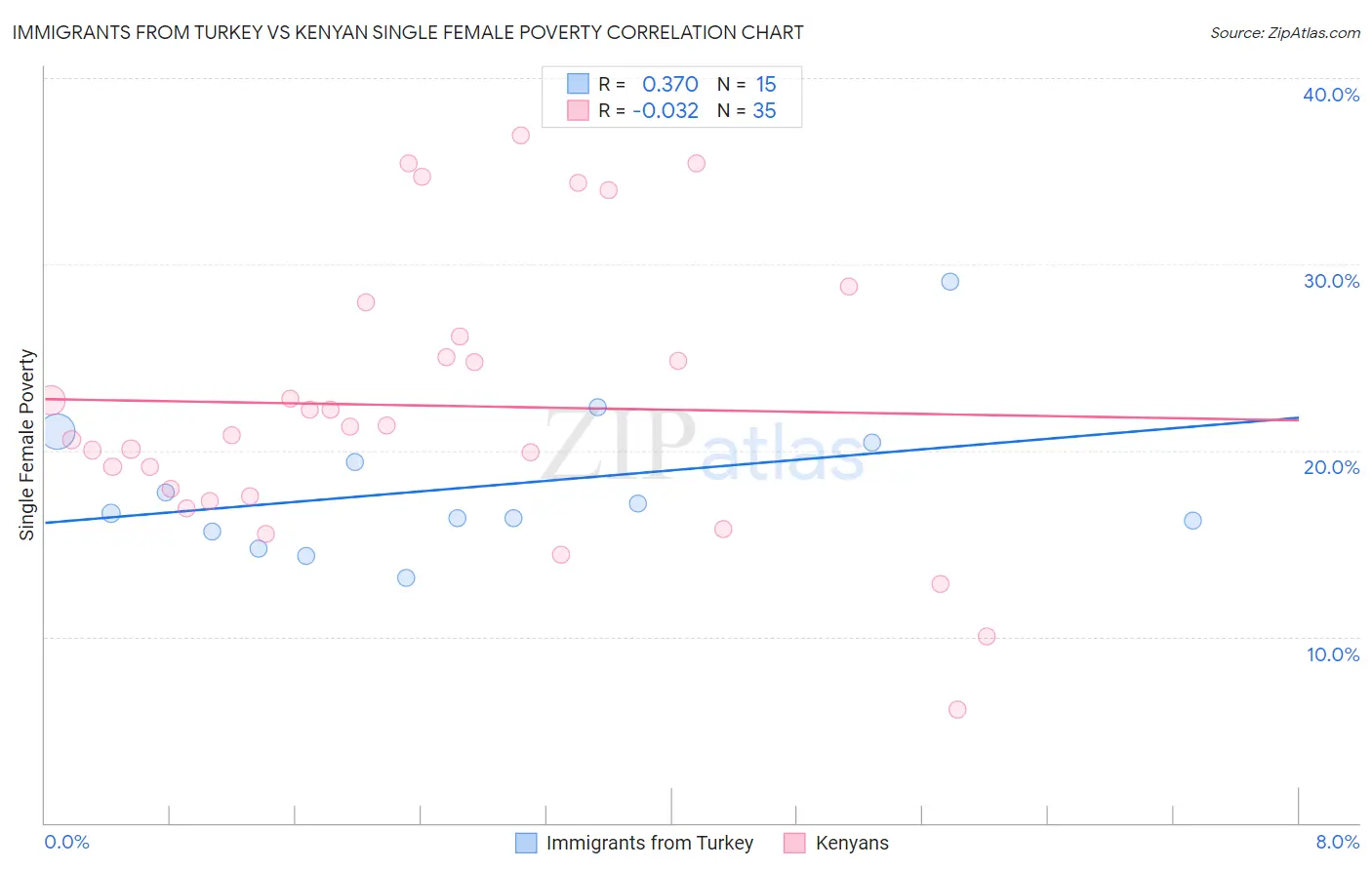Immigrants from Turkey vs Kenyan Single Female Poverty
